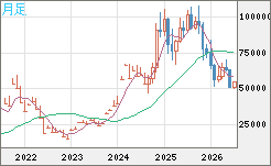 ビットコイン/ユーロチャート(XBT/EUR)月足