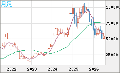ビットコイン/ユーロチャート（XBT/EUR）月足