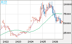 ビットコイン/ユーロチャート（XBT/EUR）月足