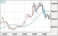 ビットコイン/ユーロチャート（XBT/EUR）月足