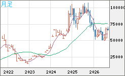 ビットコイン/ユーロチャート（XBT/EUR）月足
