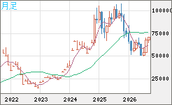 ビットコイン/ユーロチャート（XBT/EUR）月足