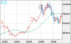 ビットコイン/ユーロチャート（XBT/EUR）月足