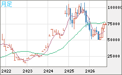 ビットコイン/ユーロチャート（XBT/EUR）月足