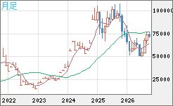 ビットコイン/ユーロチャート（XBT/EUR）月足