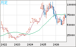 ビットコイン/ユーロチャート（XBT/EUR）月足