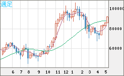 ビットコイン/ユーロチャート（XBT/EUR）週足