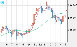 ビットコイン/ユーロチャート（XBT/EUR）週足