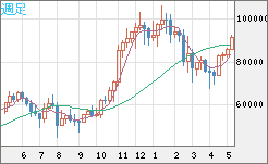 ビットコイン/ユーロチャート（XBT/EUR）週足