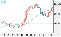 ビットコイン/ユーロチャート（XBT/EUR）週足