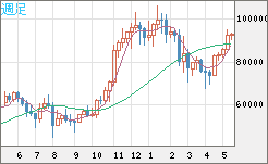 ビットコイン/ユーロチャート（XBT/EUR）週足