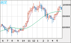 ビットコイン/ユーロチャート（XBT/EUR）週足