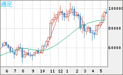 ビットコイン/ユーロチャート（XBT/EUR）週足