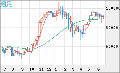 ビットコイン/ユーロチャート（XBT/EUR）週足