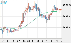 ビットコイン/ユーロチャート（XBT/EUR）週足