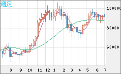 ビットコイン/ユーロチャート（XBT/EUR）週足