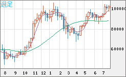 ビットコイン/ユーロチャート（XBT/EUR）週足