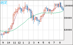 ビットコイン/ユーロチャート（XBT/EUR）週足