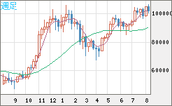 ビットコイン/ユーロチャート（XBT/EUR）週足