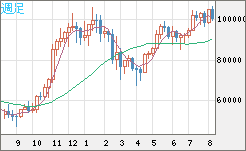 ビットコイン/ユーロチャート（XBT/EUR）週足