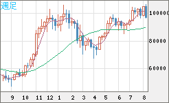 ビットコイン/ユーロチャート（XBT/EUR）週足