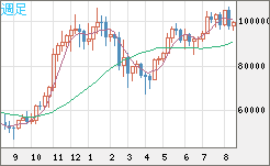 ビットコイン/ユーロチャート（XBT/EUR）週足