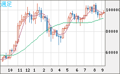 ビットコイン/ユーロチャート（XBT/EUR）週足