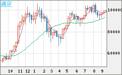 ビットコイン/ユーロチャート（XBT/EUR）週足