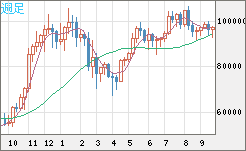 ビットコイン/ユーロチャート（XBT/EUR）週足
