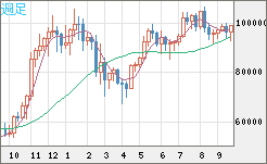 ビットコイン/ユーロチャート（XBT/EUR）週足