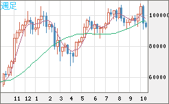 ビットコイン/ユーロチャート（XBT/EUR）週足