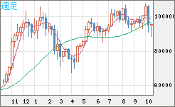 ビットコイン/ユーロチャート（XBT/EUR）週足