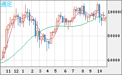 ビットコイン/ユーロチャート(XBT/EUR)週足