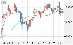 ビットコイン/ユーロチャート（XBT/EUR）週足