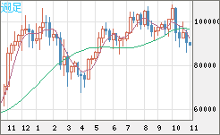ビットコイン/ユーロチャート（XBT/EUR）週足