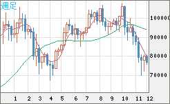 ビットコイン/ユーロチャート（XBT/EUR）週足