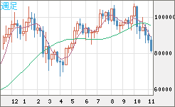 ビットコイン/ユーロチャート（XBT/EUR）週足