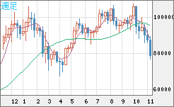 ビットコイン/ユーロチャート（XBT/EUR）週足