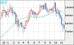 ビットコイン/ユーロチャート（XBT/EUR）週足