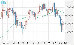 ビットコイン/ユーロチャート（XBT/EUR）週足
