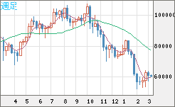 ビットコイン/ユーロチャート（XBT/EUR）週足