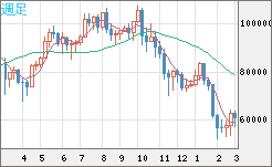 ビットコイン/ユーロチャート（XBT/EUR）週足