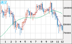 ビットコイン/ユーロチャート（XBT/EUR）週足