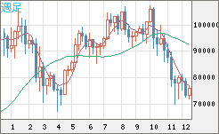 ビットコイン/ユーロチャート（XBT/EUR）週足