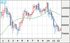 ビットコイン/ユーロチャート（XBT/EUR）週足