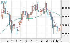 ビットコイン/ユーロチャート（XBT/EUR）週足