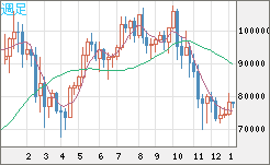 ビットコイン/ユーロチャート（XBT/EUR）週足