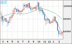 ビットコイン/ユーロチャート（XBT/EUR）週足