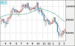ビットコイン/ユーロチャート（XBT/EUR）週足