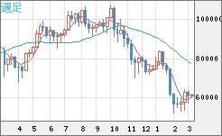 ビットコイン/ユーロチャート（XBT/EUR）週足